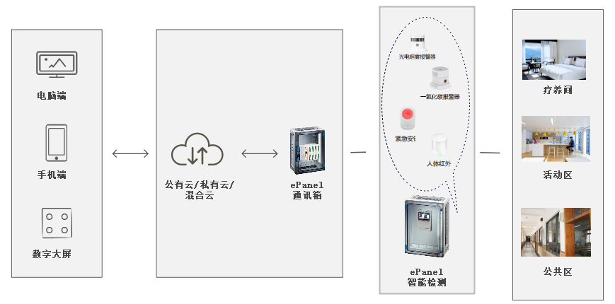 智慧療養(yǎng)院解決方案