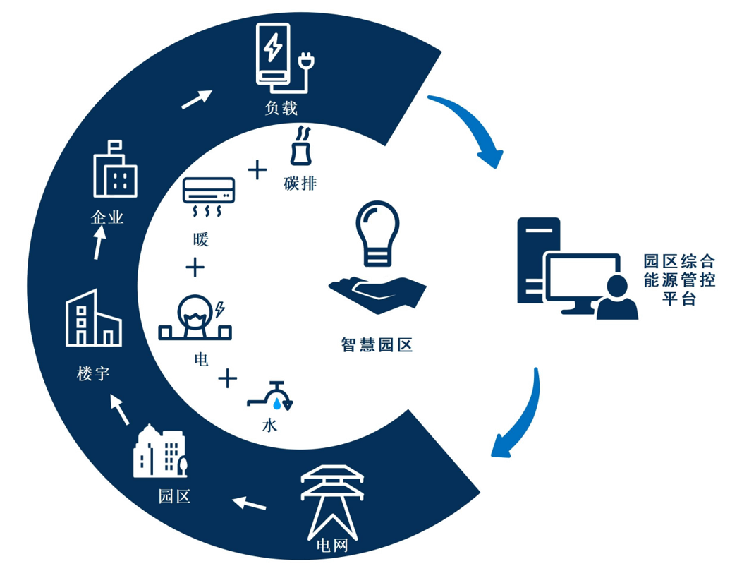 園區(qū)綜合能源管控解決方案