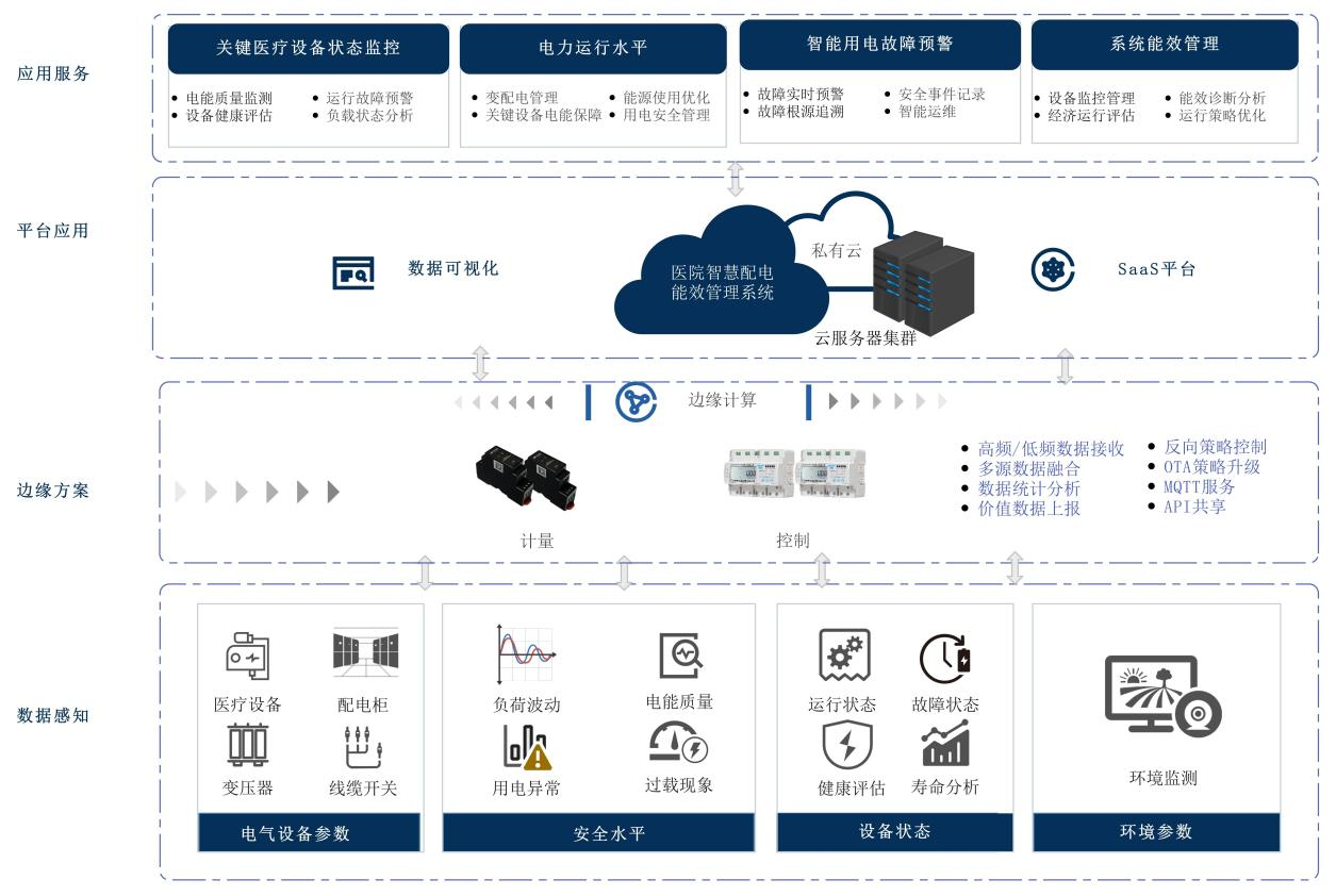 醫(yī)院智慧配電能效管理系統(tǒng)建設(shè)方案