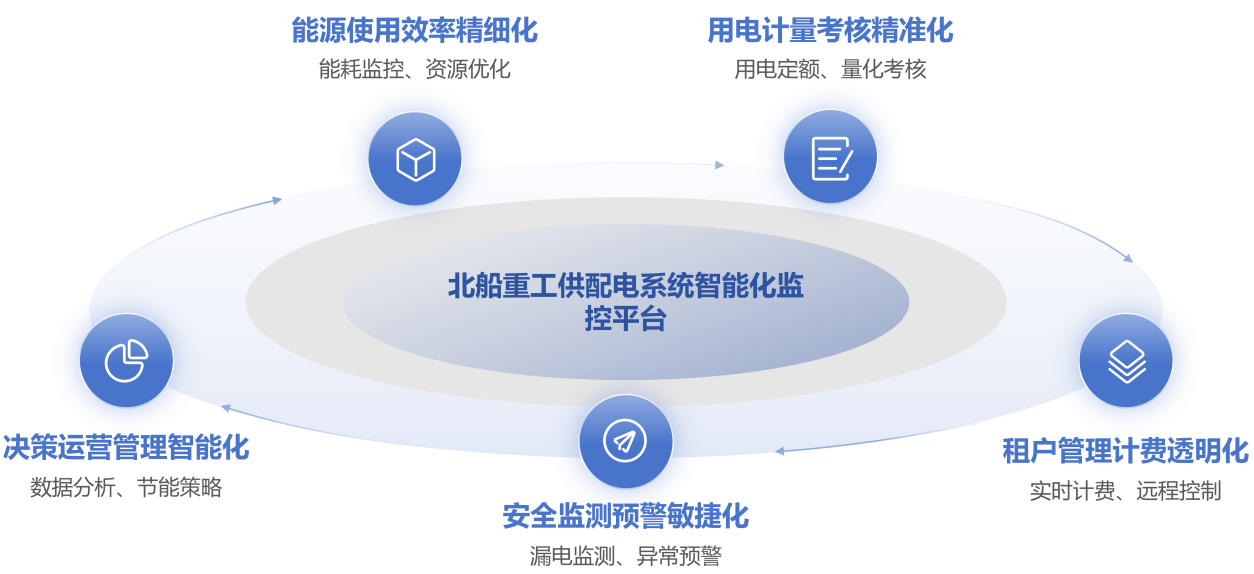 北船重工供配電系統(tǒng)智能化監(jiān)控解決方案