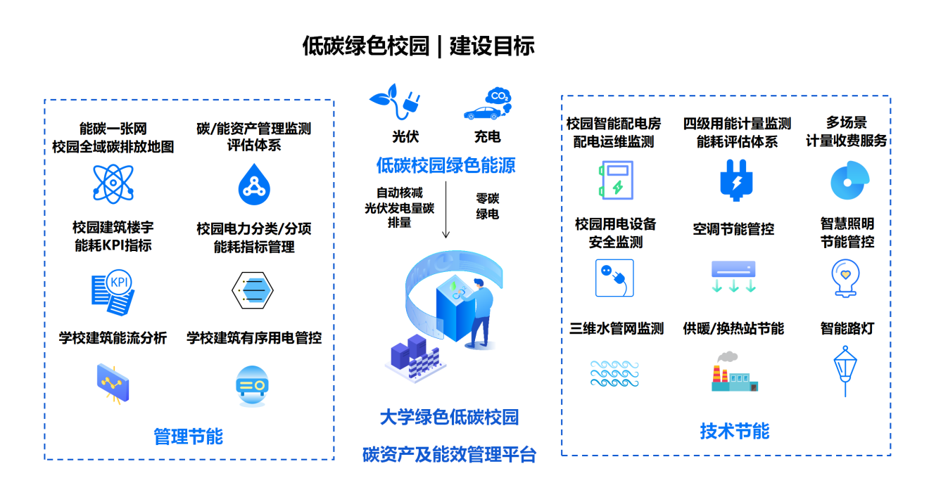 黃海學(xué)院數(shù)字化能源管控平臺建設(shè)解決方案