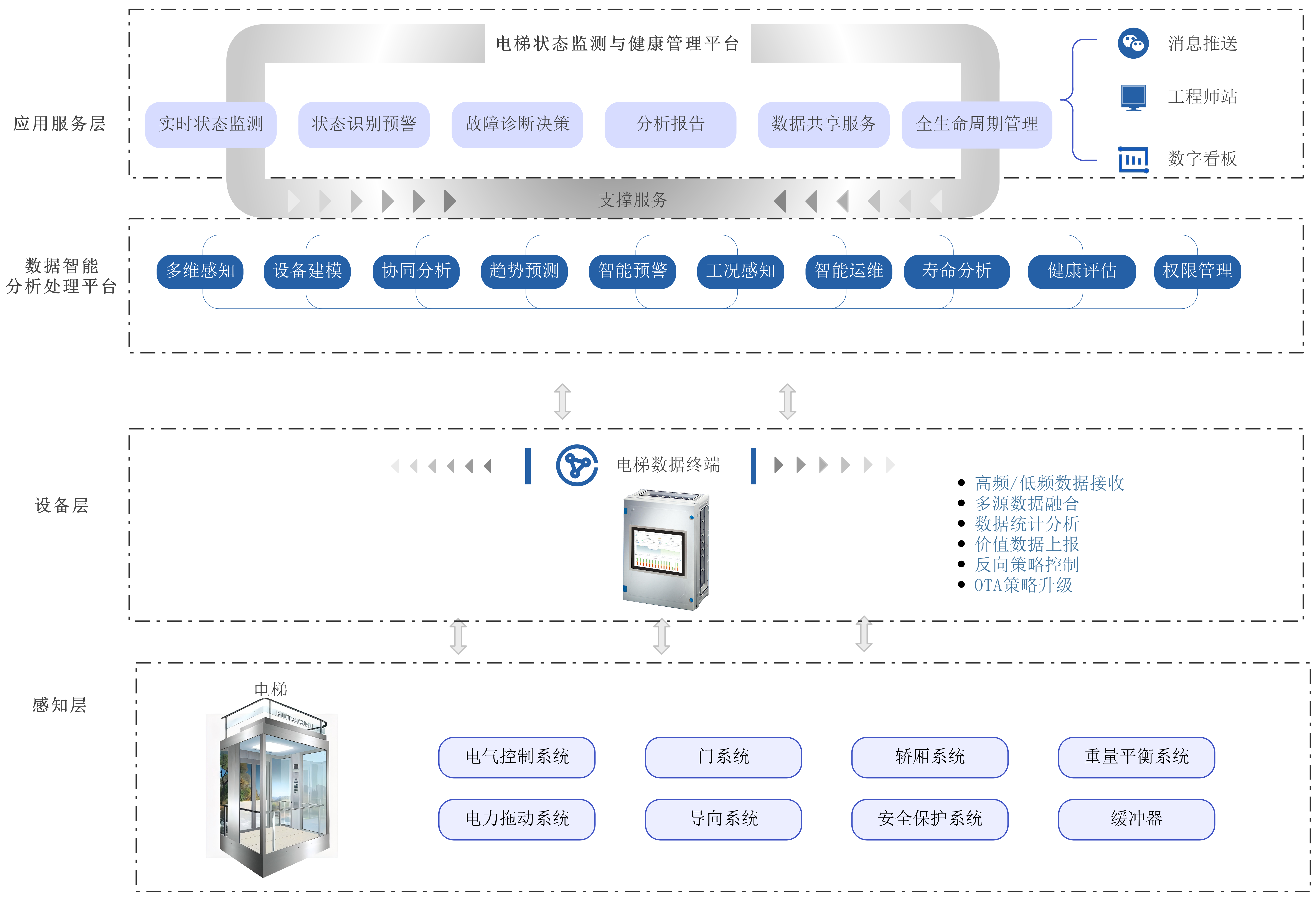 電梯狀態(tài)監(jiān)測與健康管理平臺建設(shè)方案