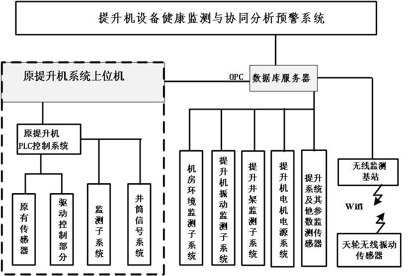 提升機設備健康監測與協同分析預警系統研究